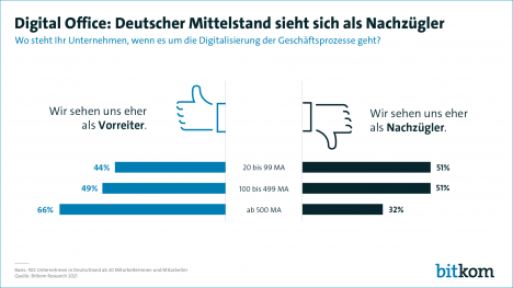 Hybride Arbeitswelt: Mittelstand mit Defiziten bei der Digitalisierung -